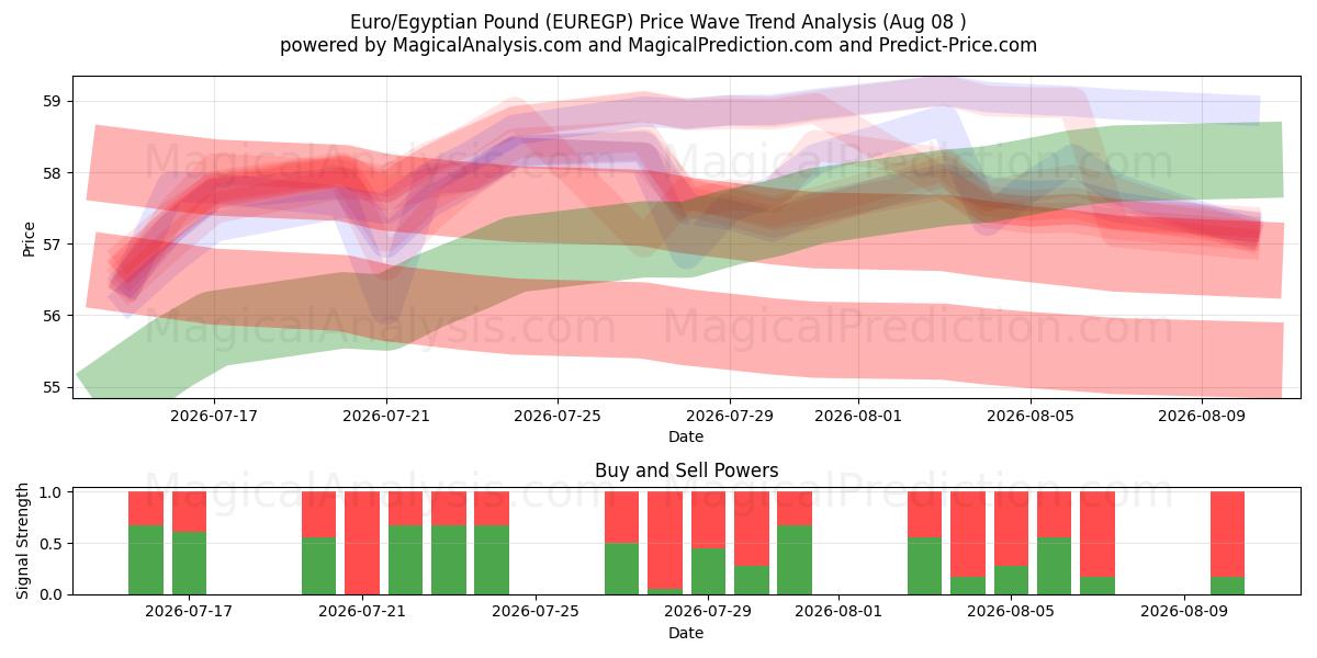  یورو/پوند مصر (EUREGP) Support and Resistance area (06 Aug) 