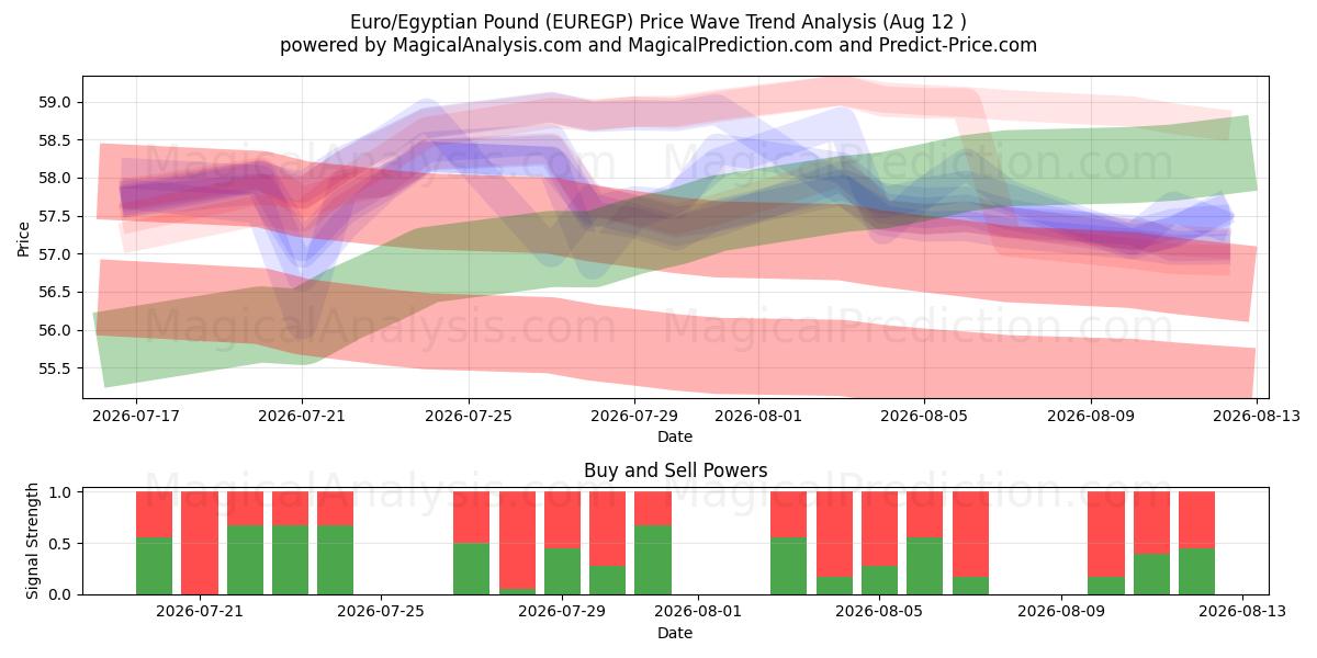  Euro/Egyptisch pond (EUREGP) Support and Resistance area (10 Aug) 
