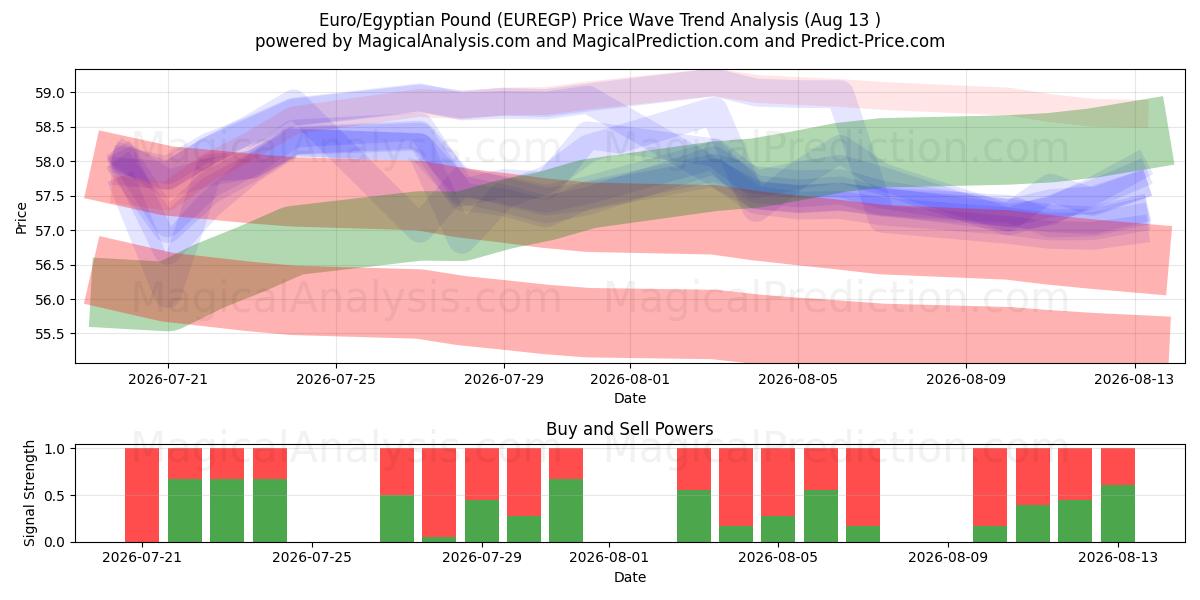  यूरो/मिस्र पाउंड (EUREGP) Support and Resistance area (12 Aug) 