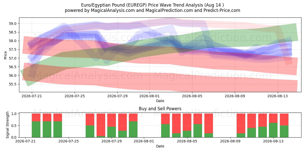 यूरो/मिस्र पाउंड (EUREGP) Support and Resistance area (13 Aug) 