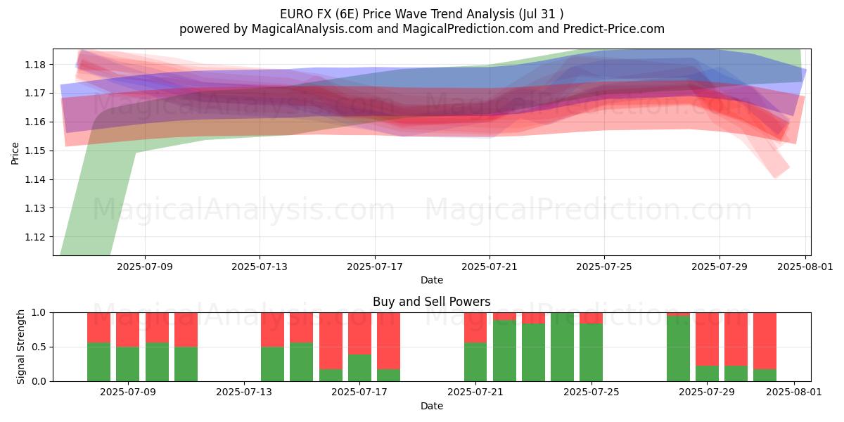  Euro FX (6E) Support and Resistance area (29 Jul) 