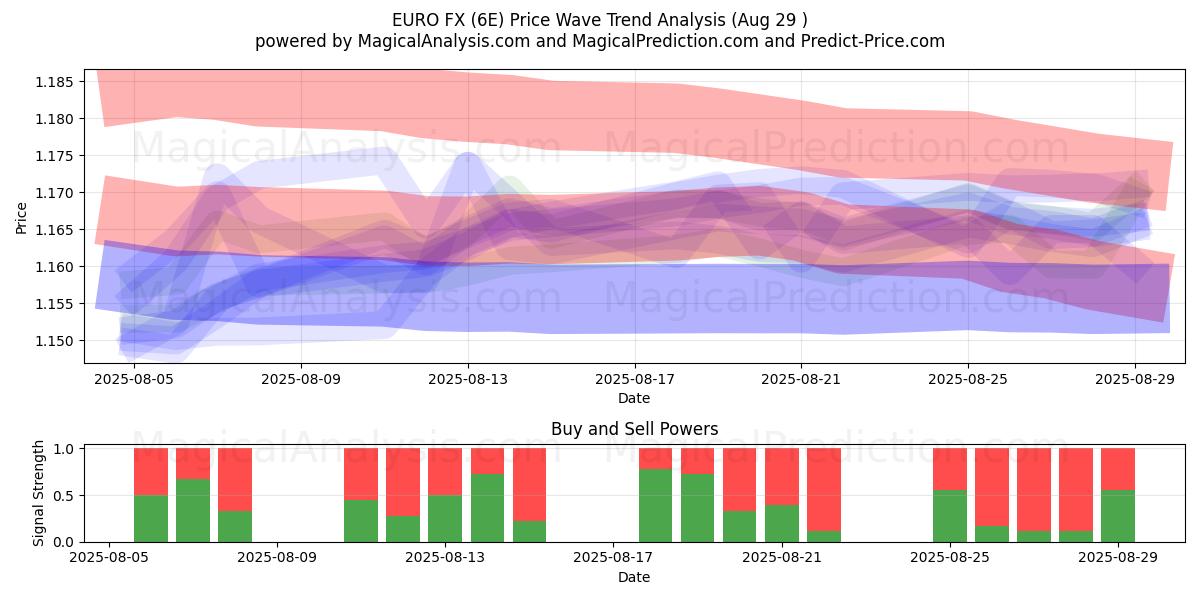  divisas del euro (6E) Support and Resistance area (28 Aug) 