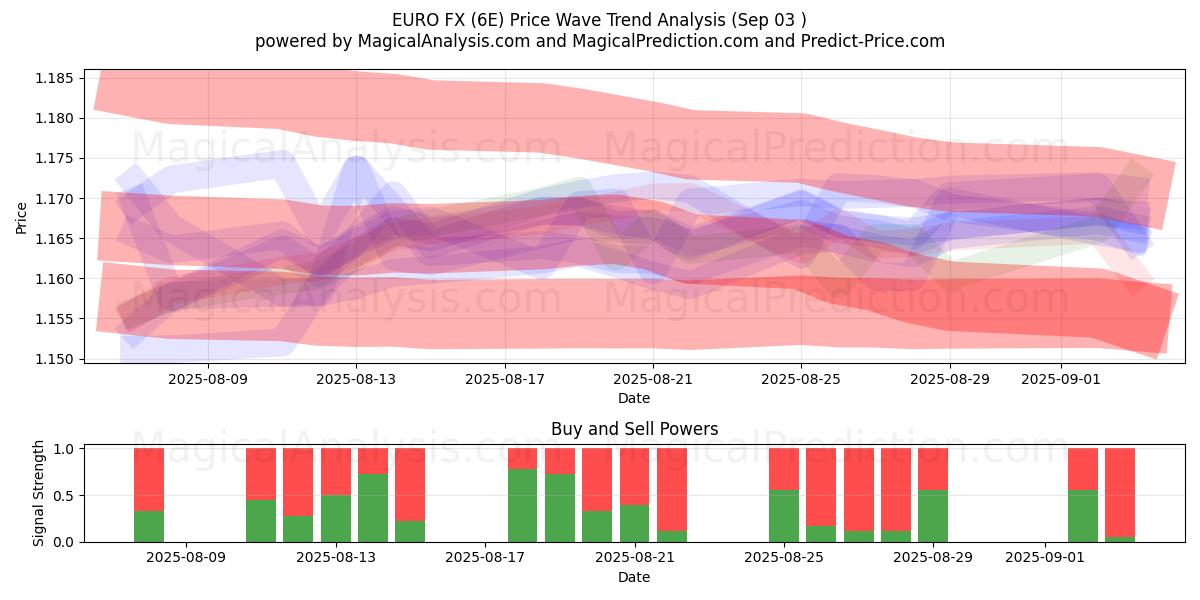  EUROFX (6E) Support and Resistance area (29 Aug) 