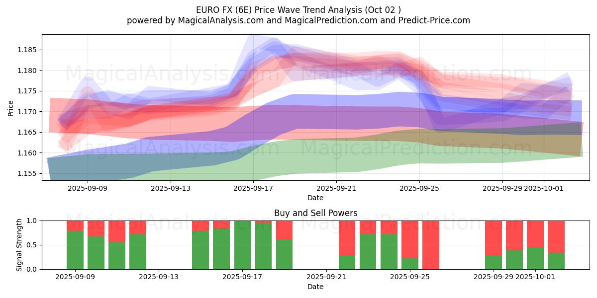  EURO FX (6E) Support and Resistance area (01 Oct) 