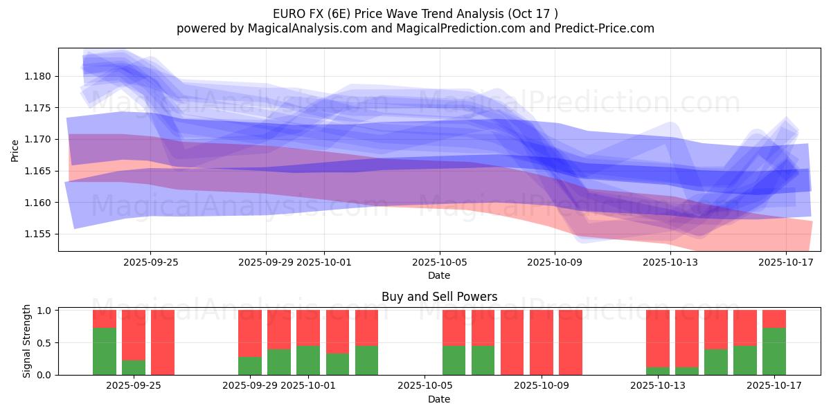  EURO FX (6E) Support and Resistance area (16 Oct) 