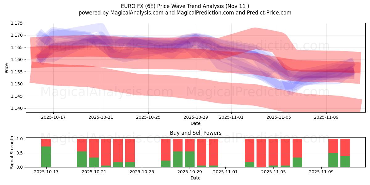  EURO FX (6E) Support and Resistance area (10 Nov) 