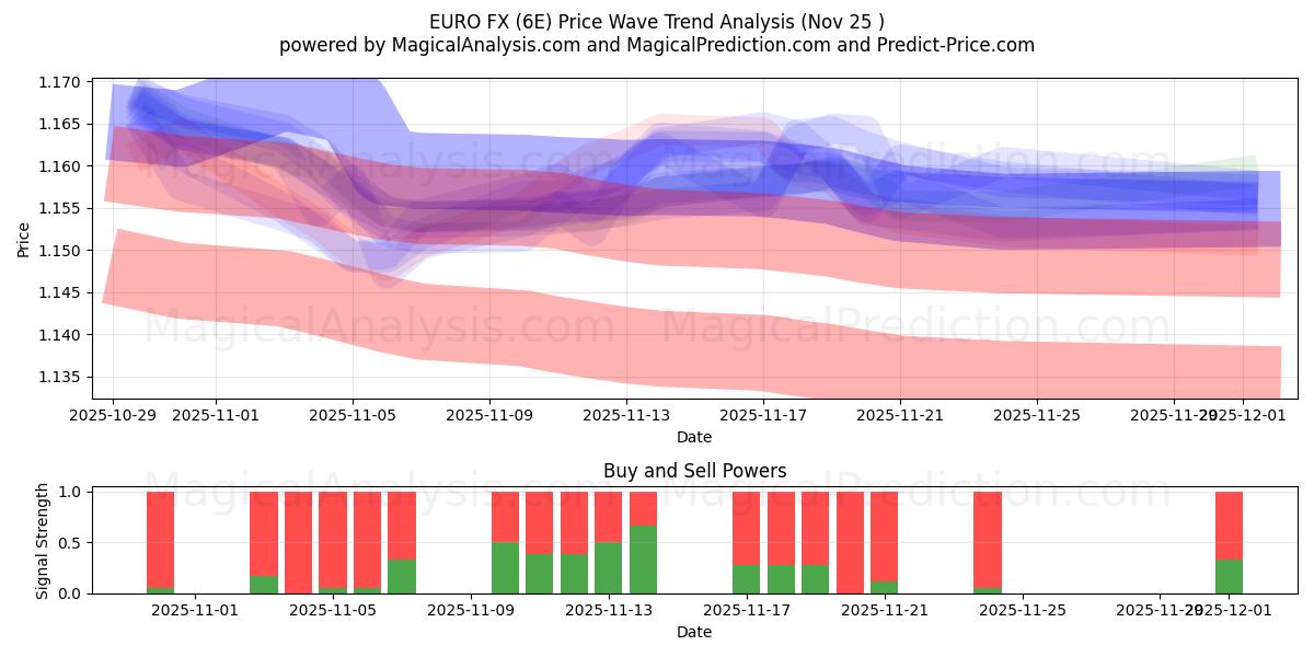  Euro FX (6E) Support and Resistance area (24 Nov) 