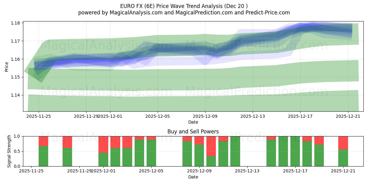  Euro FX (6E) Support and Resistance area (19 Dec) 