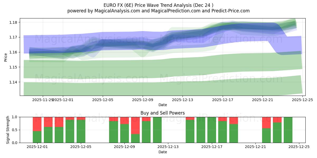  EURO FX (6E) Support and Resistance area (22 Dec) 