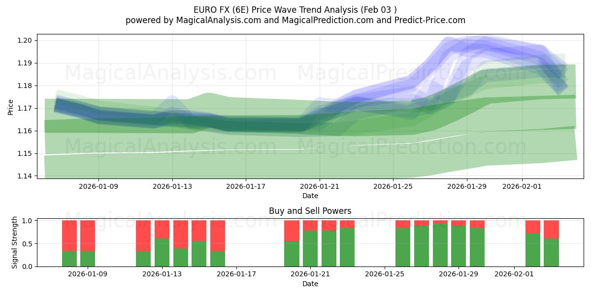  EURO FX (6E) Support and Resistance area (02 Feb) 