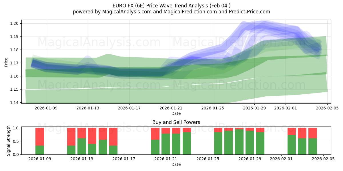  EURO FX (6E) Support and Resistance area (03 Feb) 