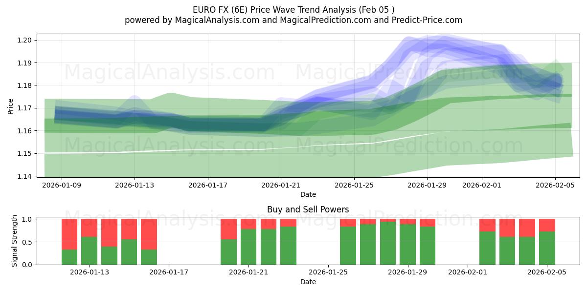 यूरो एफएक्स (6E) Support and Resistance area (04 Feb) 