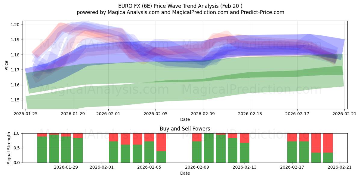  EURO FX (6E) Support and Resistance area (19 Feb) 