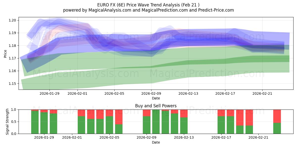  欧元外汇 (6E) Support and Resistance area (20 Feb) 
