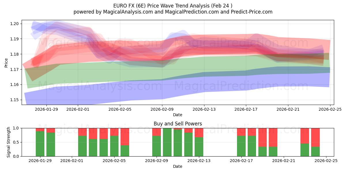 اليورو فكس (6E) Support and Resistance area (23 Feb) 