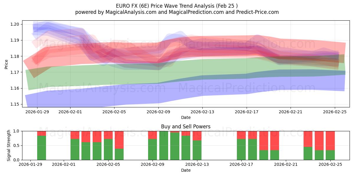  यूरो एफएक्स (6E) Support and Resistance area (24 Feb) 
