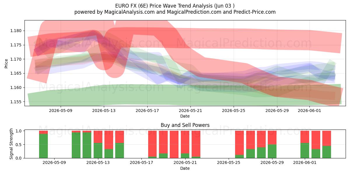  ユーロFX (6E) Support and Resistance area (02 Jun) 