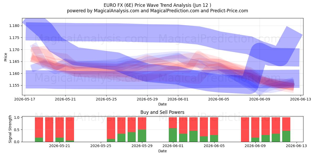  EURO FX (6E) Support and Resistance area (08 Jun) 