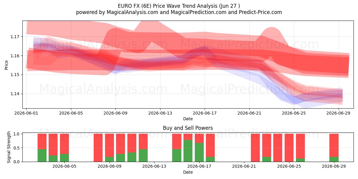  EURO FX (6E) Support and Resistance area (26 Jun) 