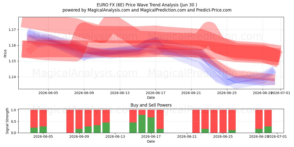  ユーロFX (6E) Support and Resistance area (29 Jun) 