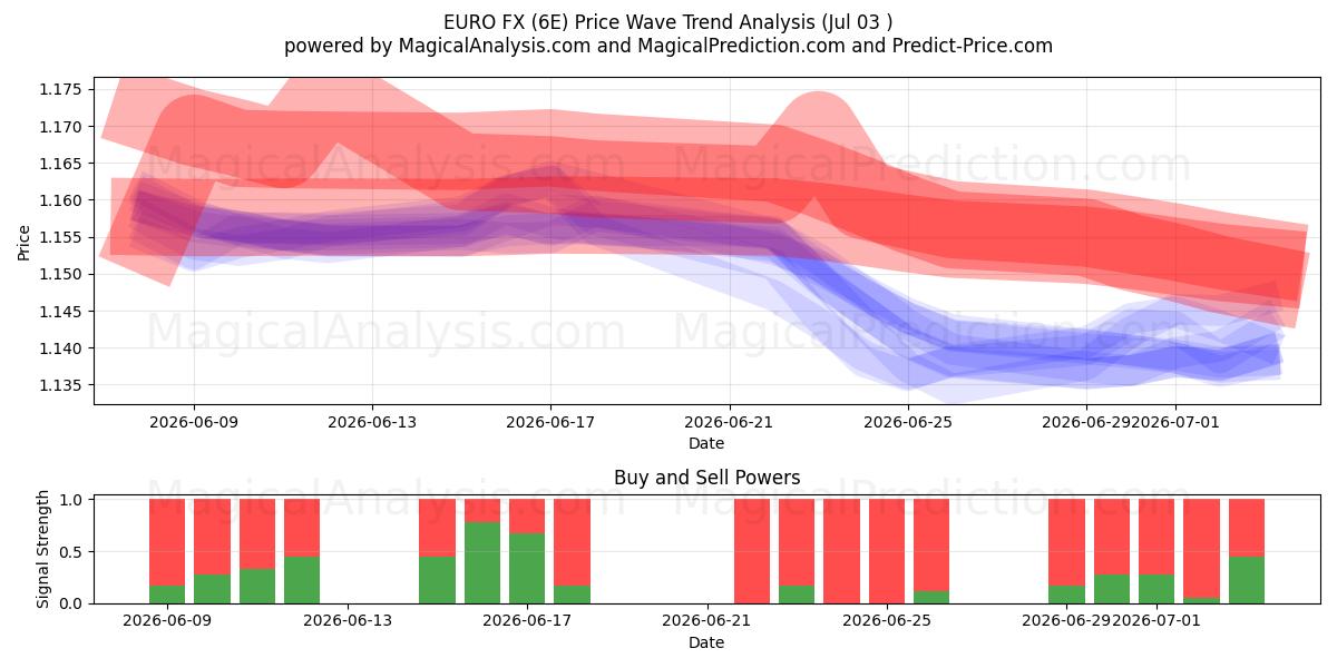  EURO FX (6E) Support and Resistance area (02 Jul) 
