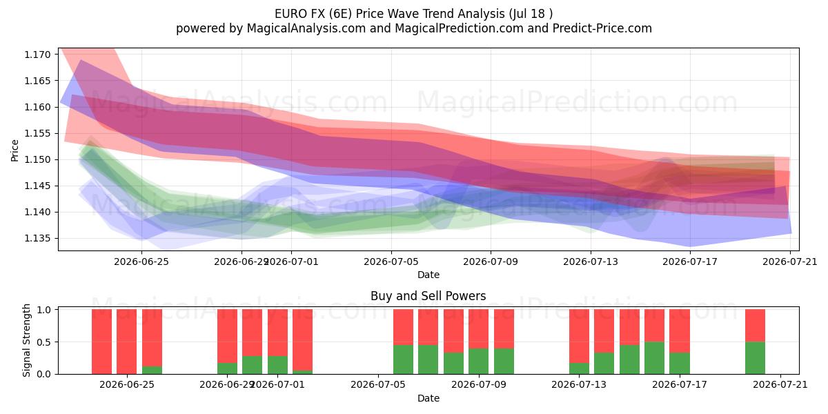  divisas del euro (6E) Support and Resistance area (17 Jul) 