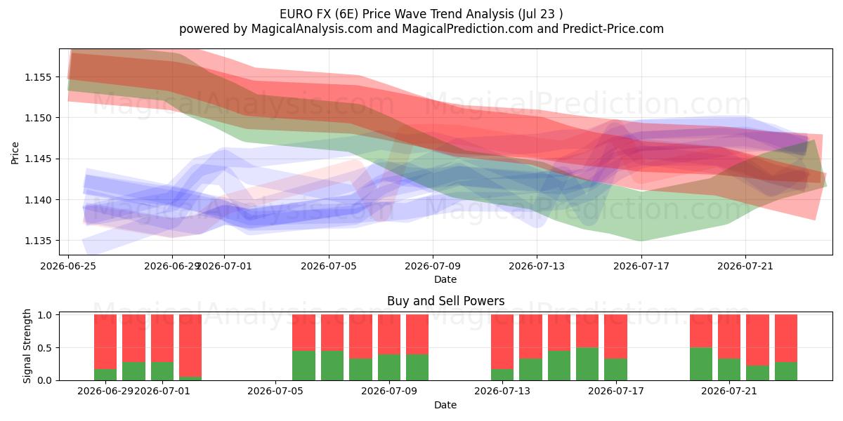  EURO FX (6E) Support and Resistance area (22 Jul) 