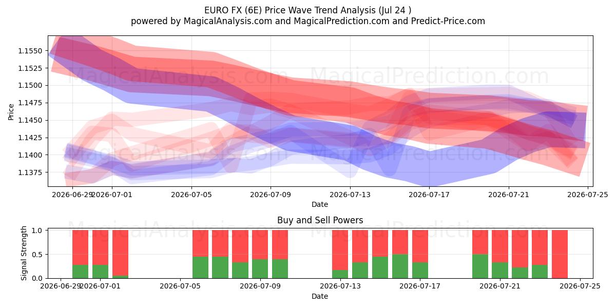  EURO FX (6E) Support and Resistance area (23 Jul) 