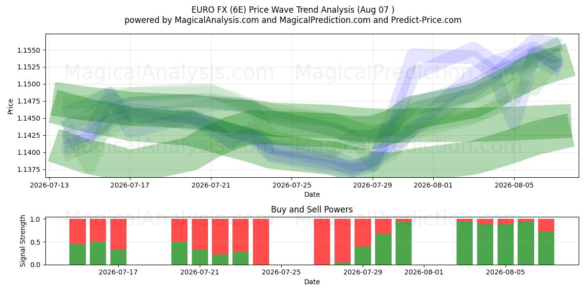  Euro FX (6E) Support and Resistance area (06 Aug) 