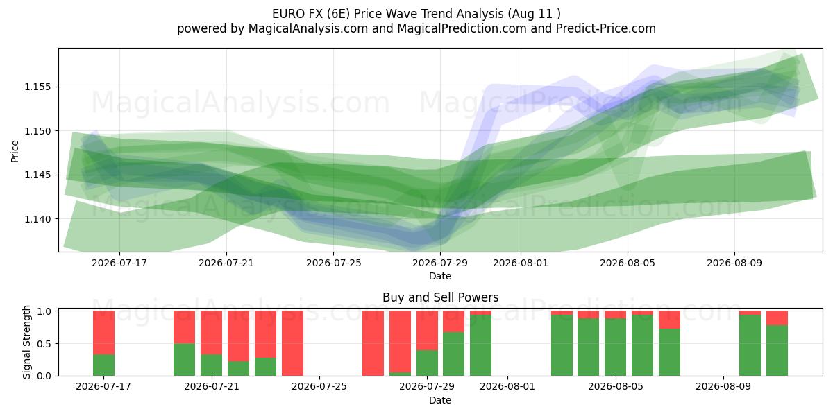  EURO FX (6E) Support and Resistance area (10 Aug) 