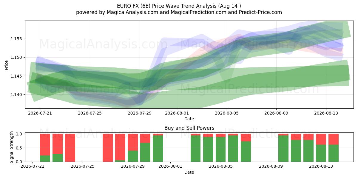  EURO FX (6E) Support and Resistance area (13 Aug) 