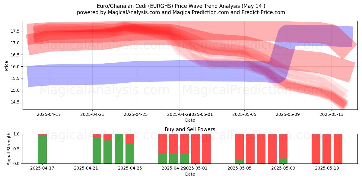  यूरो/घानायन सेडी (EURGHS) Support and Resistance area (14 May) 