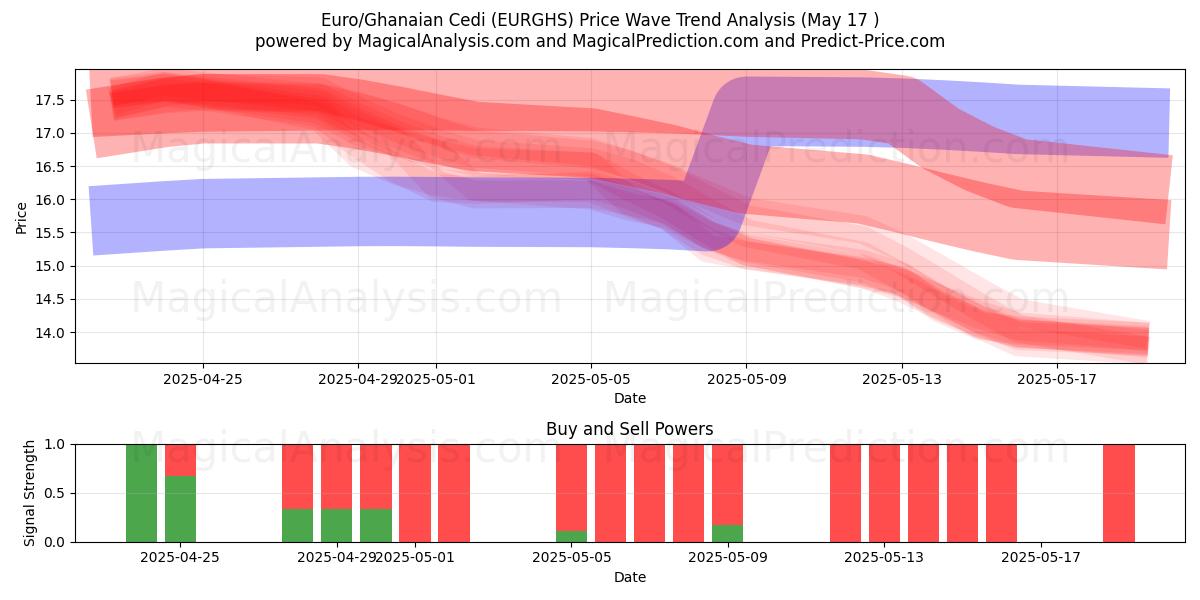  Euro/ghanalainen Cedi (EURGHS) Support and Resistance area (17 May) 
