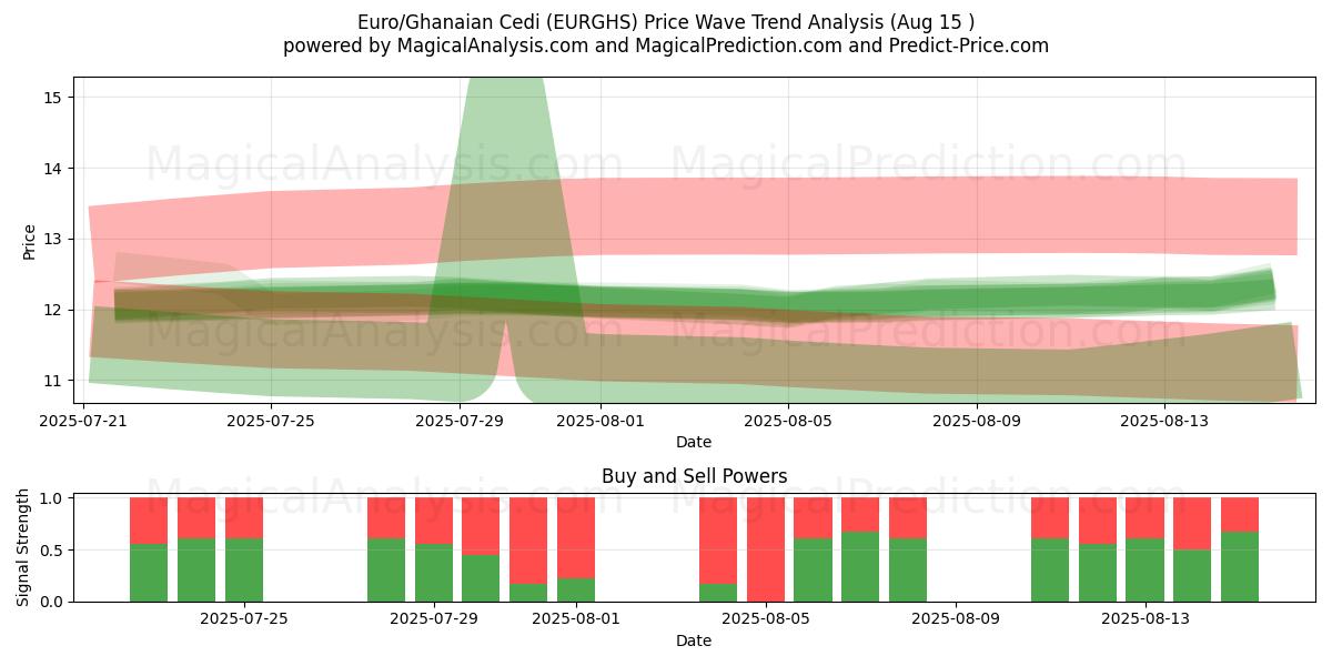  Avrupa/Gana Sedisi (EURGHS) Support and Resistance area (12 Aug) 