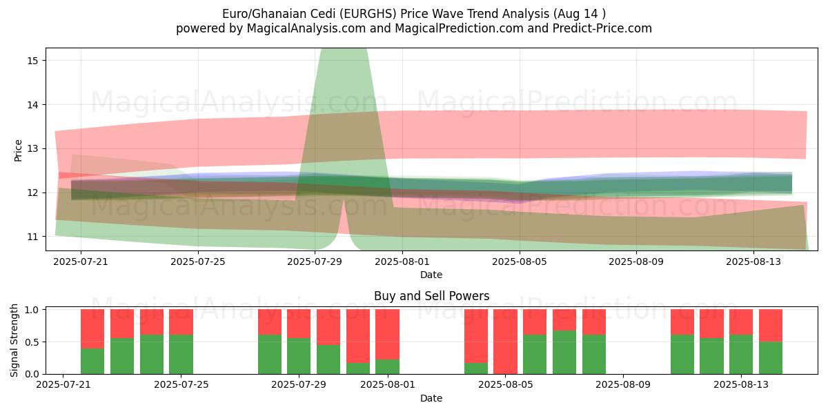  Euro/Cedi Ganense (EURGHS) Support and Resistance area (13 Aug) 