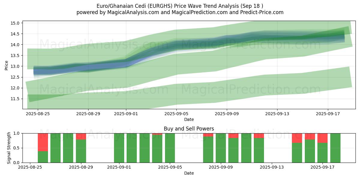  Euro/Ghanaian Cedi (EURGHS) Support and Resistance area (17 Sep) 