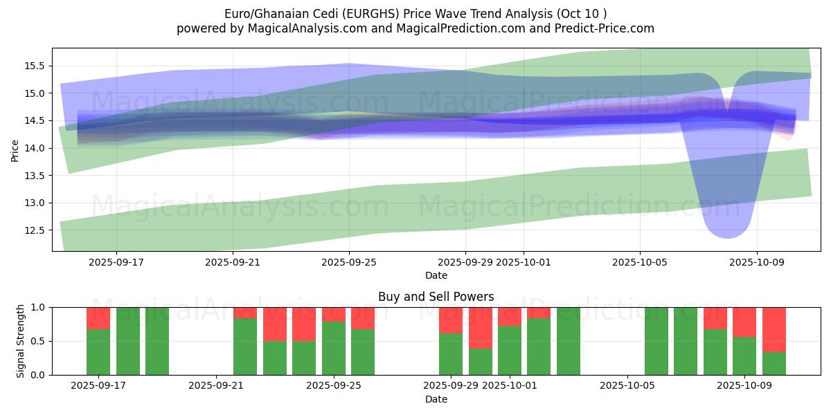  Euro/ghanalainen Cedi (EURGHS) Support and Resistance area (09 Oct) 