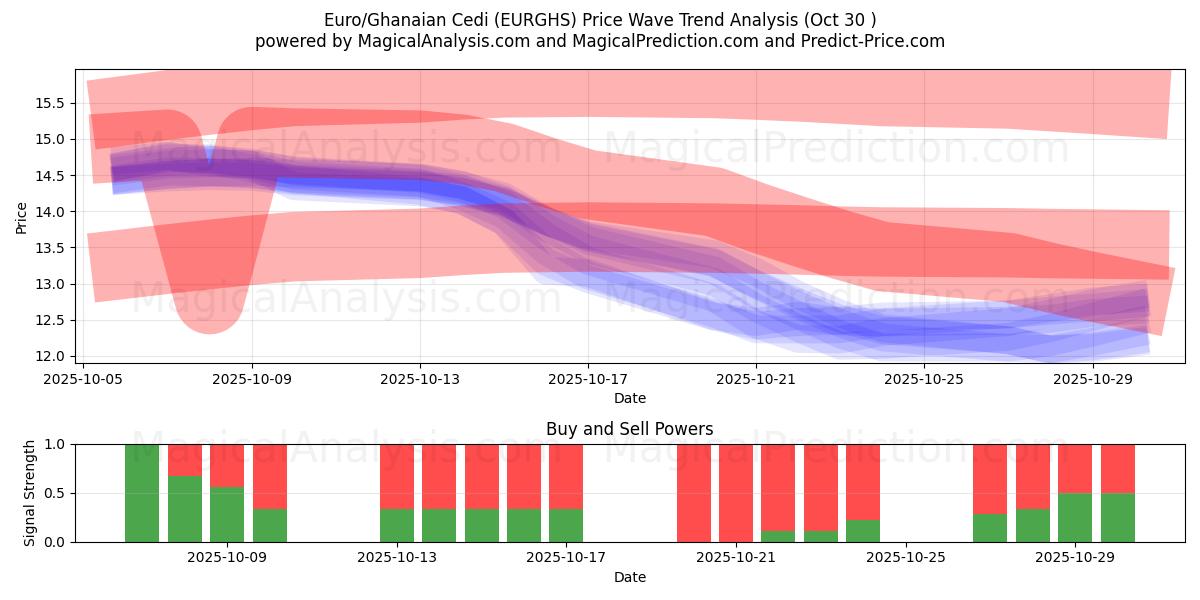 Euro/ghanalainen Cedi (EURGHS) Support and Resistance area (29 Oct)   Euro/ghanalainen Cedi (EURGHS) Support and Resistance area (29 Oct)