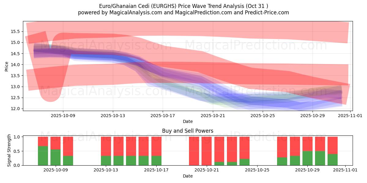 Euro/Ghanaian Cedi (EURGHS) Support and Resistance area (30 Oct)   Euro/Ghanaian Cedi (EURGHS) Support and Resistance area (30 Oct)
