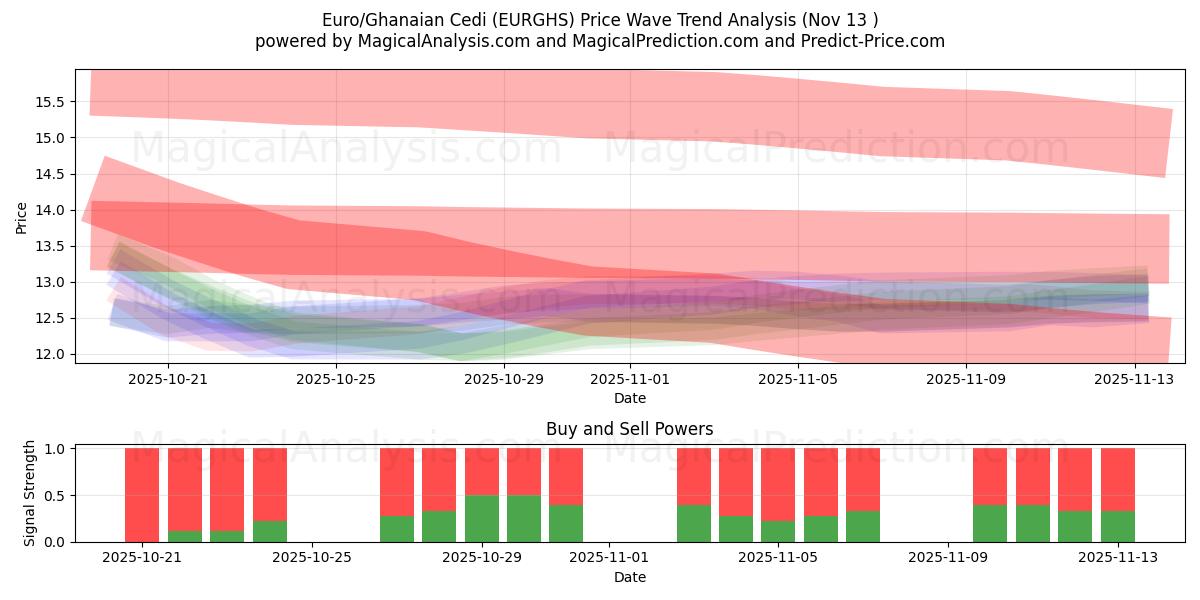  Euro/Ghanaian Cedi (EURGHS) Support and Resistance area (12 Nov) 