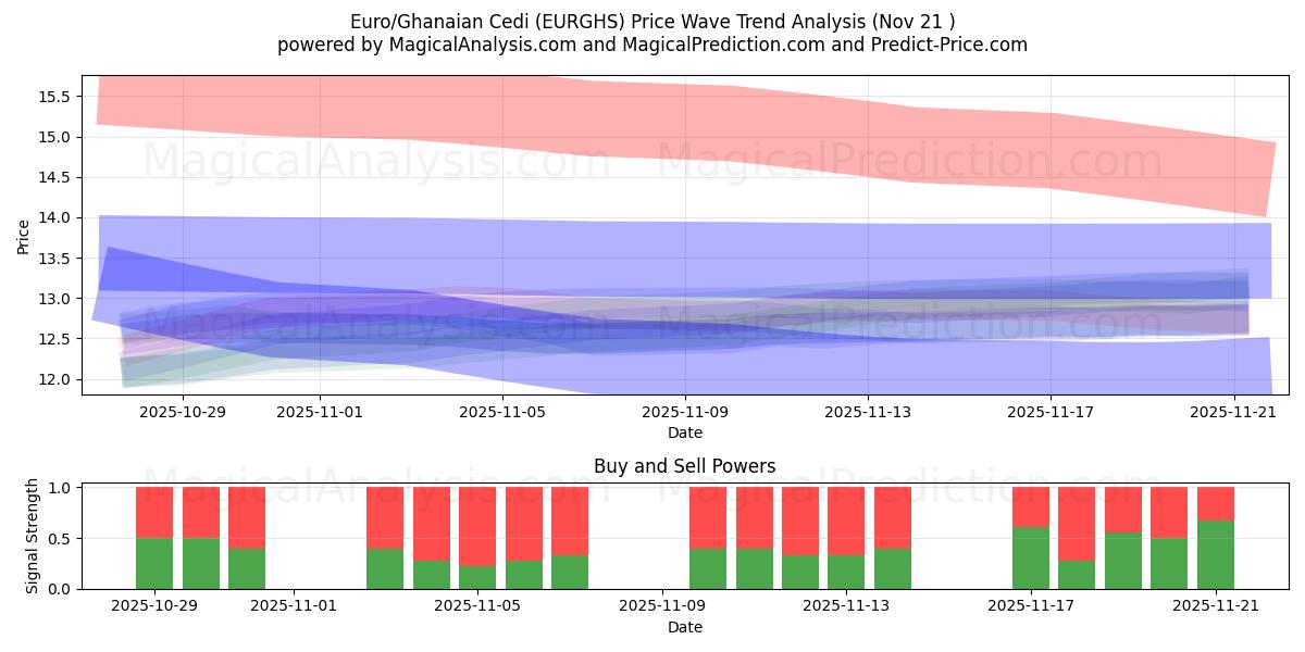  Euro/Ghanaian Cedi (EURGHS) Support and Resistance area (20 Nov) 