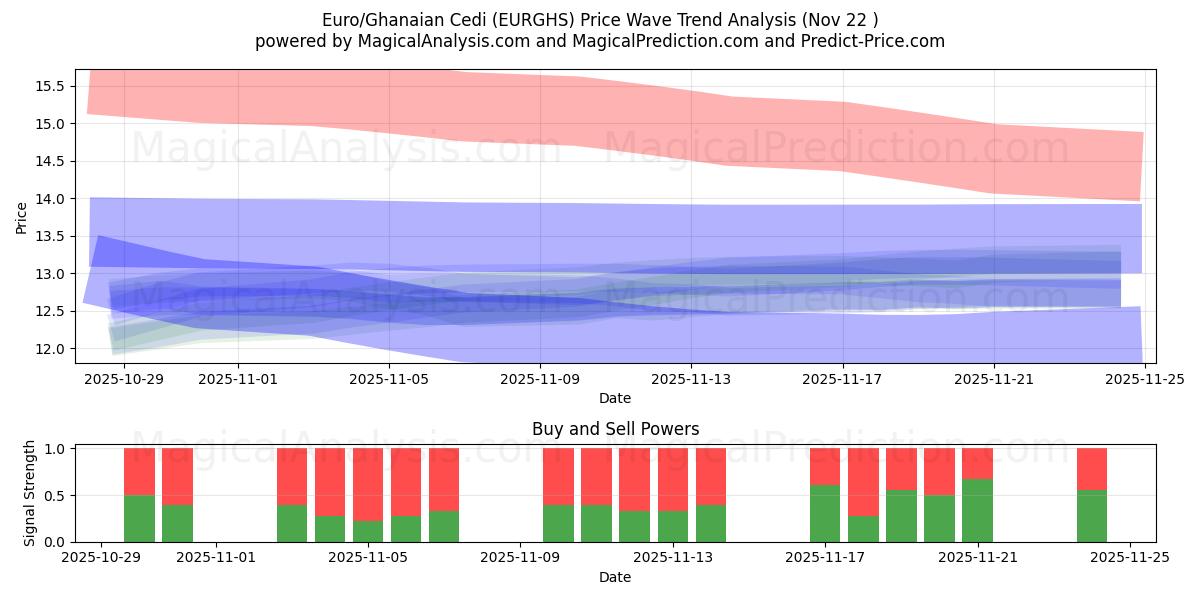  Euro/Ghanaian Cedi (EURGHS) Support and Resistance area (21 Nov) 
