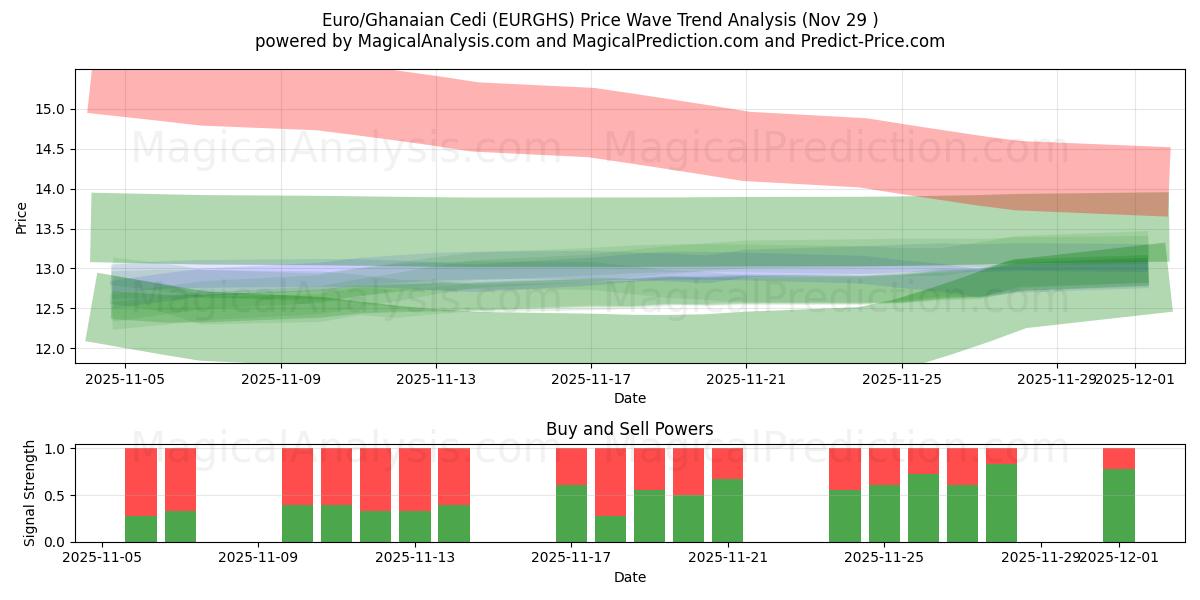  Euro/Ghanaian Cedi (EURGHS) Support and Resistance area (28 Nov) 