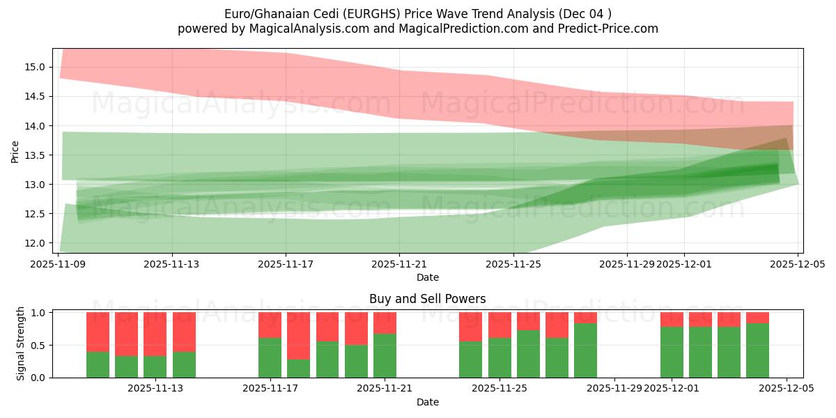  Euro/Ghanaian Cedi (EURGHS) Support and Resistance area (03 Dec) 