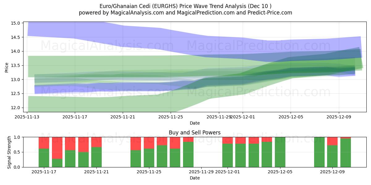  유로/가나 세디 (EURGHS) Support and Resistance area (09 Dec) 