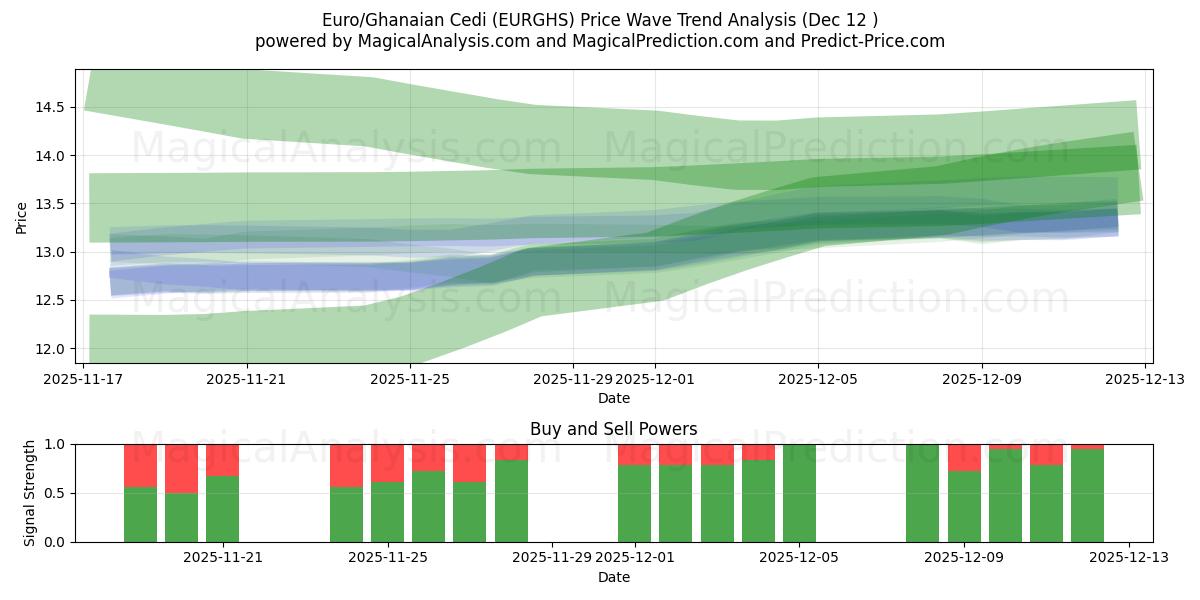  اليورو/سيدي الغاني (EURGHS) Support and Resistance area (10 Dec) 
