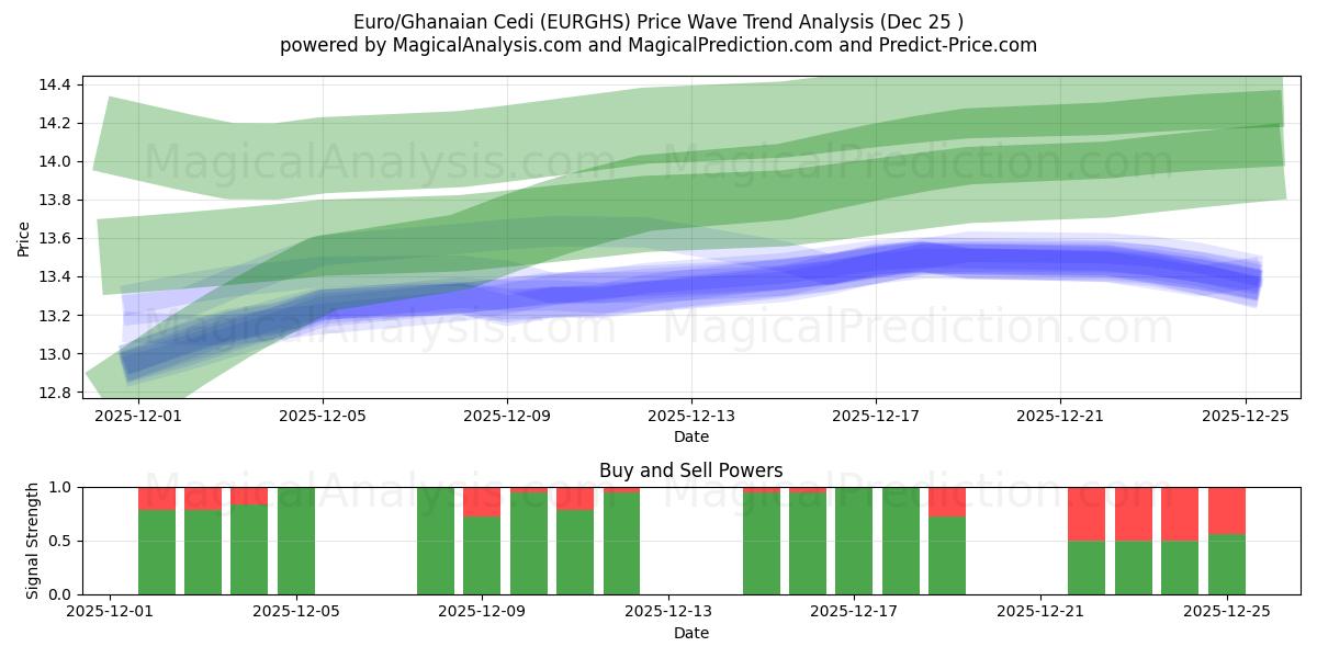  Euro/Ghanaian Cedi (EURGHS) Support and Resistance area (24 Dec) 