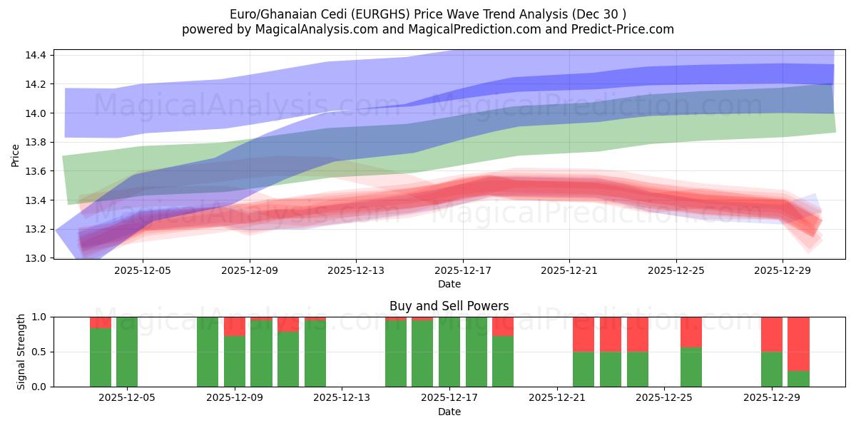 Euro/Cedi ghanese (EURGHS) Support and Resistance area (29 Dec) 