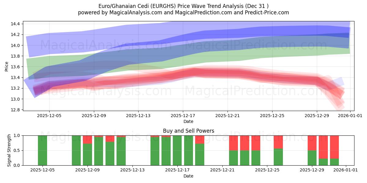  Euro/Cedi ghanés (EURGHS) Support and Resistance area (30 Dec) 
