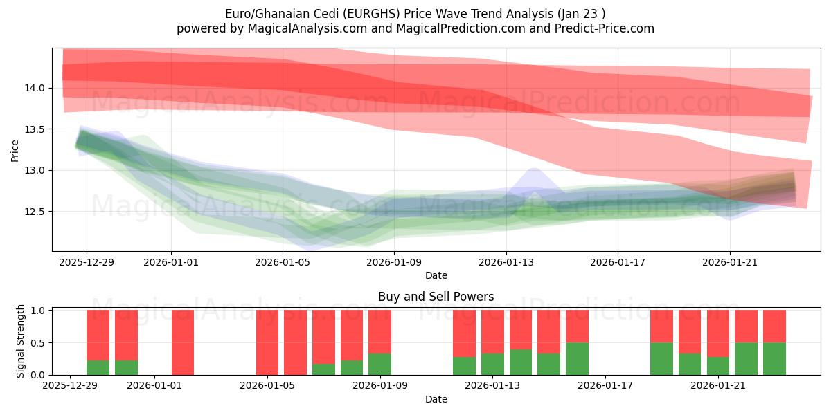  یورو/سدی غنا (EURGHS) Support and Resistance area (22 Jan) 